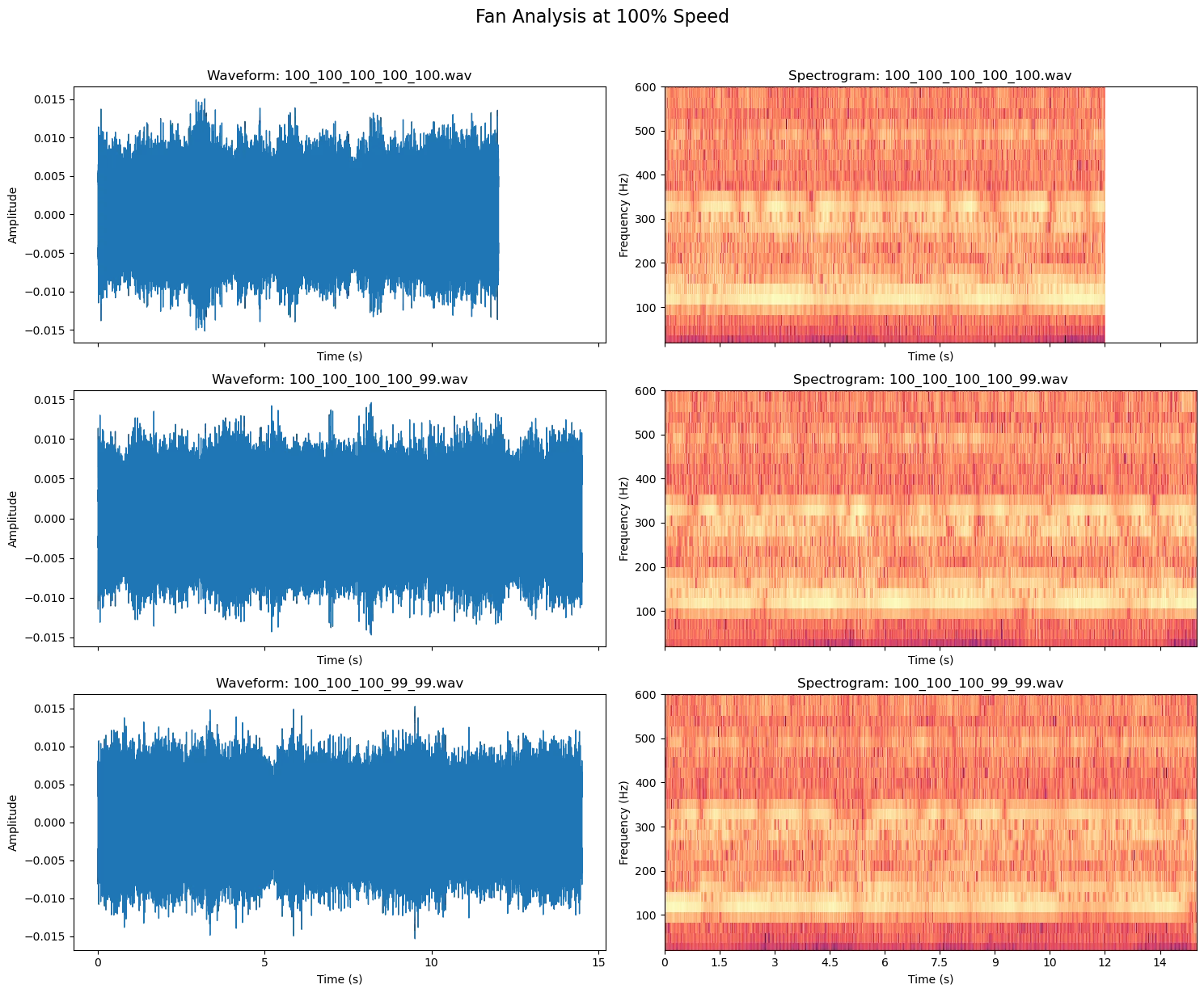 100% one and two slow fans